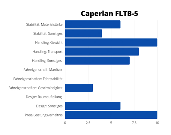 Boote CaperlanFLTB 5Diagramm - Boote