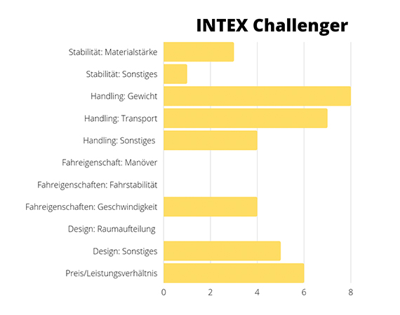 Boote IntexChallenger Diagramm - Boote