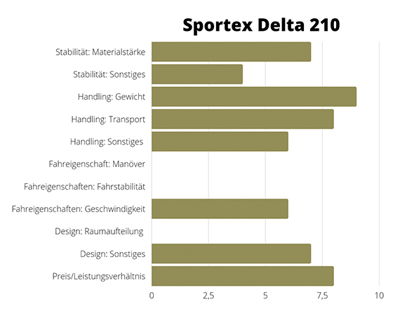 Boote SportexDelta Diagramm - Boote