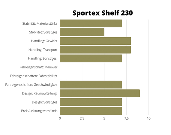 Boote SportexShelf230 Diagramm - Boote